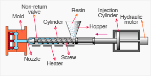 注塑成型-加工方法