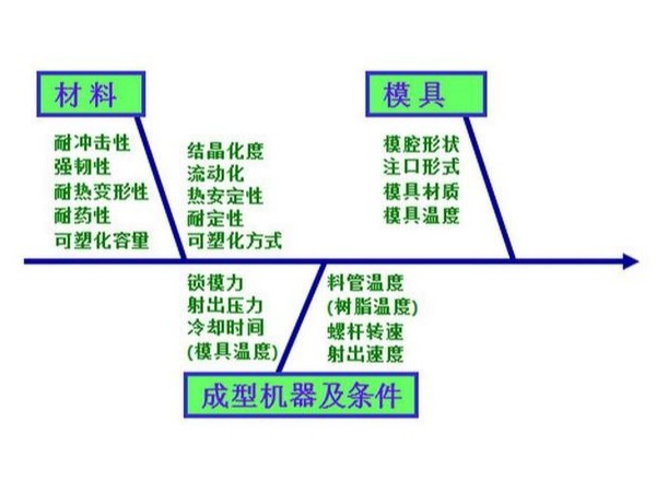 塑膠成型缺失與改善對(duì)策方向