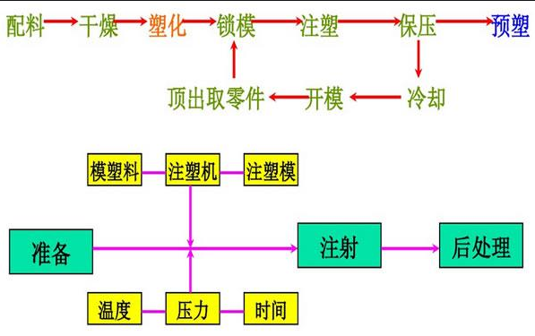 注塑工藝流程